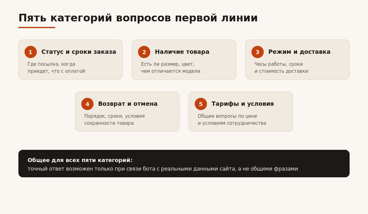 Пять категорий вопросов первой линии поддержки, которые закрывает ИИ