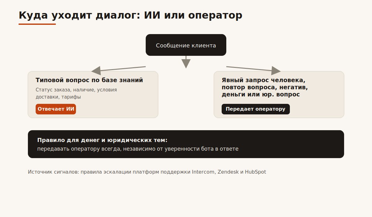 Схема маршрутизации диалога между ИИ и оператором по сигналам обращения
