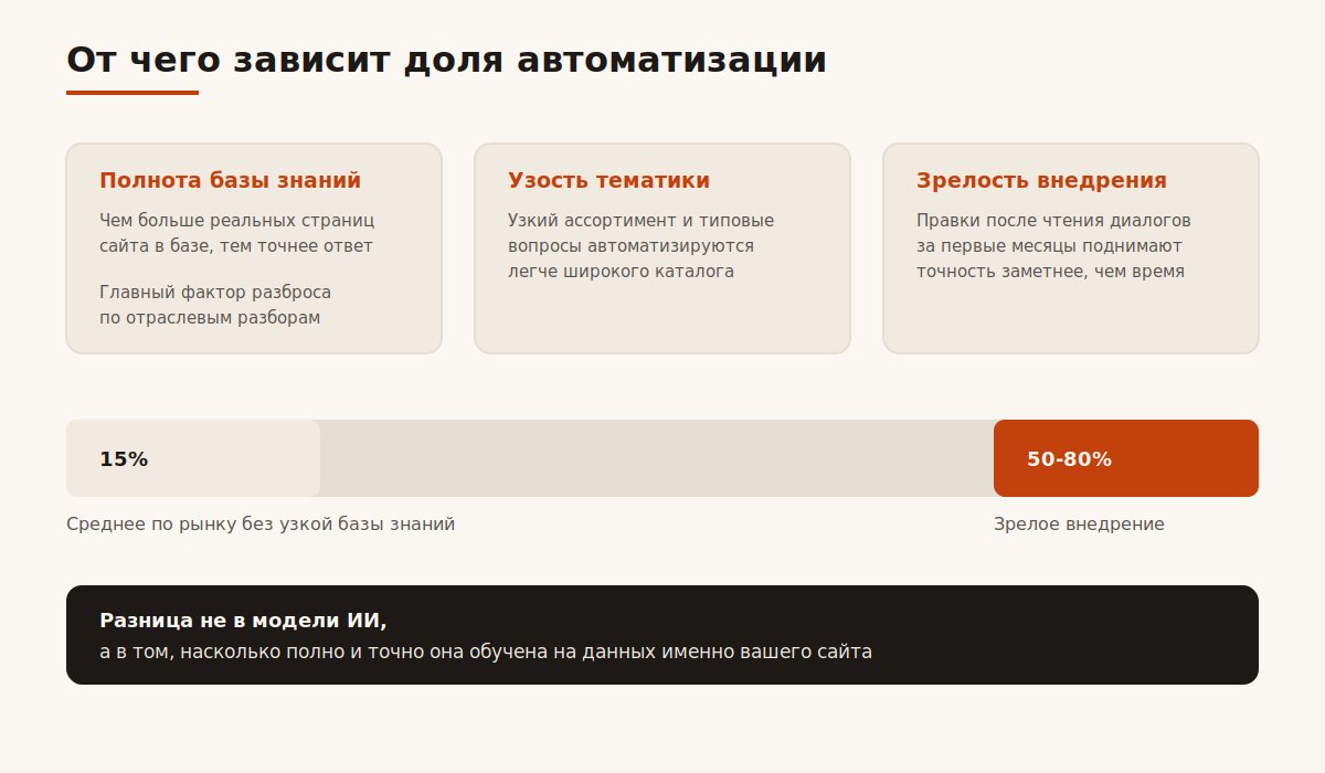 Факторы, от которых зависит реальная доля автоматизации поддержки