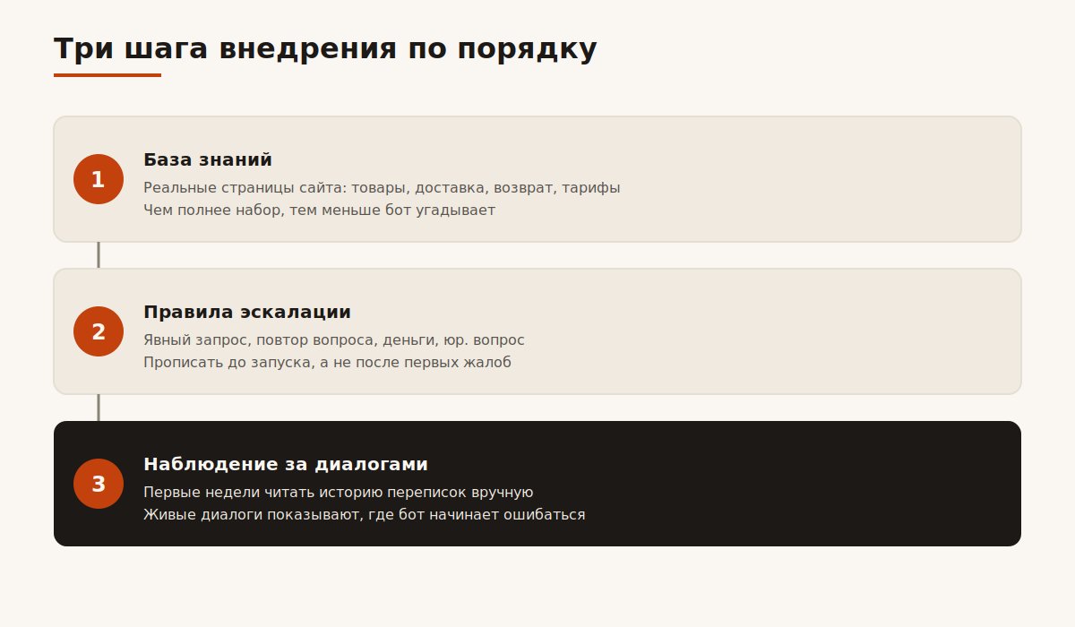 Чек-лист внедрения автоматизации первой линии поддержки по шагам