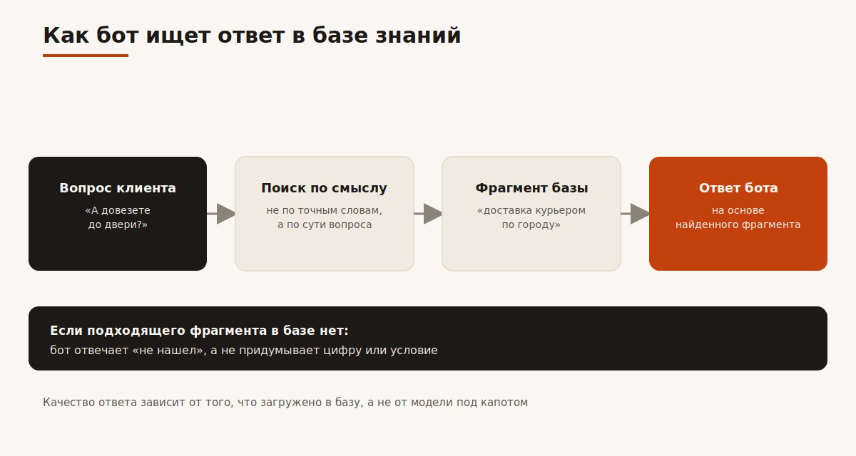 Как ИИ-бот ищет ответ в базе знаний перед тем как ответить клиенту