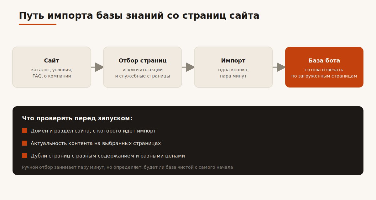 Путь импорта базы знаний со страниц сайта в бота: отбор страниц, импорт, проверка
