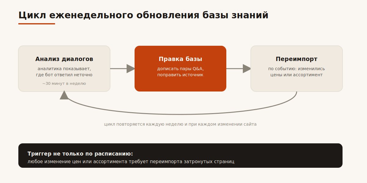 Цикл еженедельного обновления базы знаний: анализ диалогов, правка базы, переимпорт