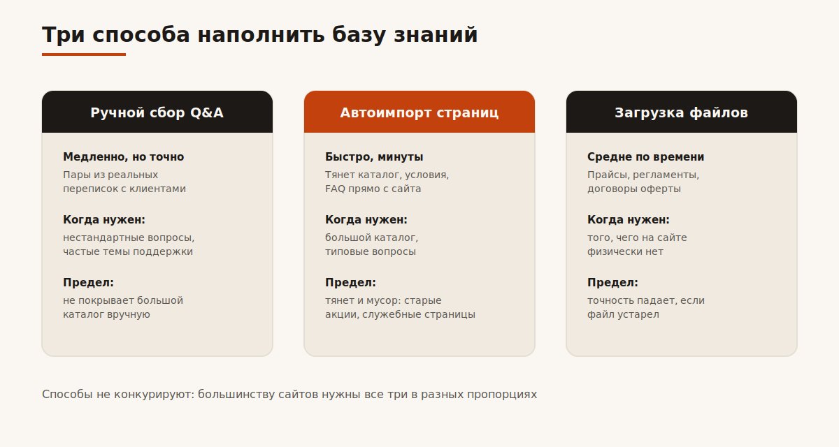 Три способа наполнить базу знаний бота: ручной Q&A, автоимпорт страниц, загрузка файлов