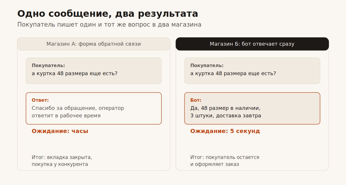 Разница между ботом, который отвечает мгновенно, и формой обратной связи с задержкой ответа