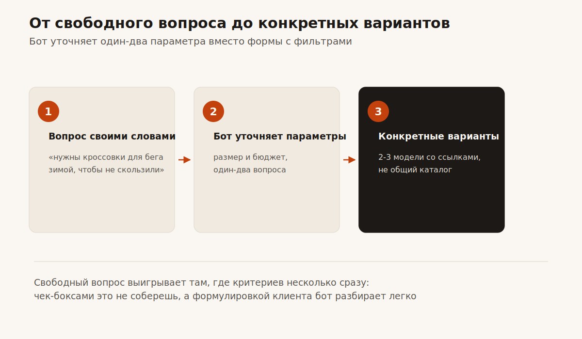 Схема сценария подбора товара: от свободного вопроса покупателя до конкретных вариантов