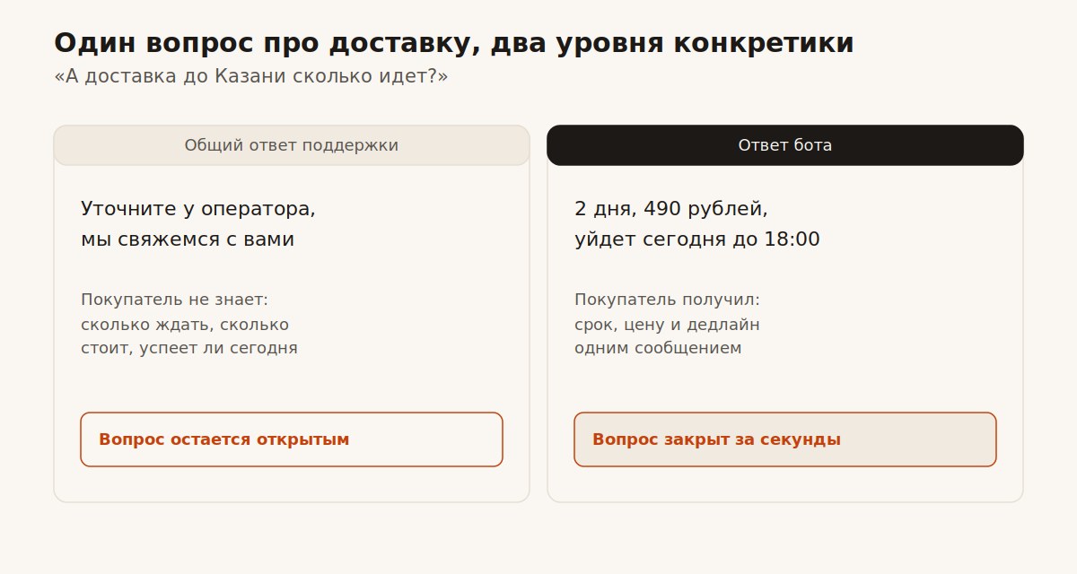 Сравнение общего ответа поддержки и конкретного ответа бота про статус заказа