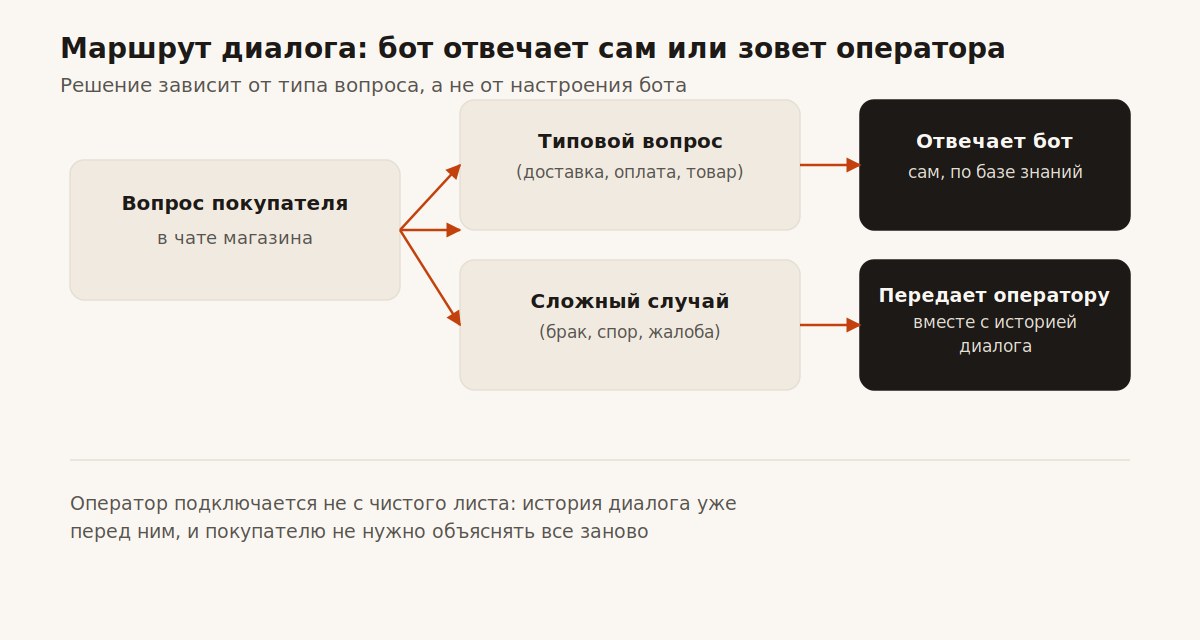 Маршрут диалога: бот отвечает на типовой вопрос, сложный случай передает оператору с контекстом