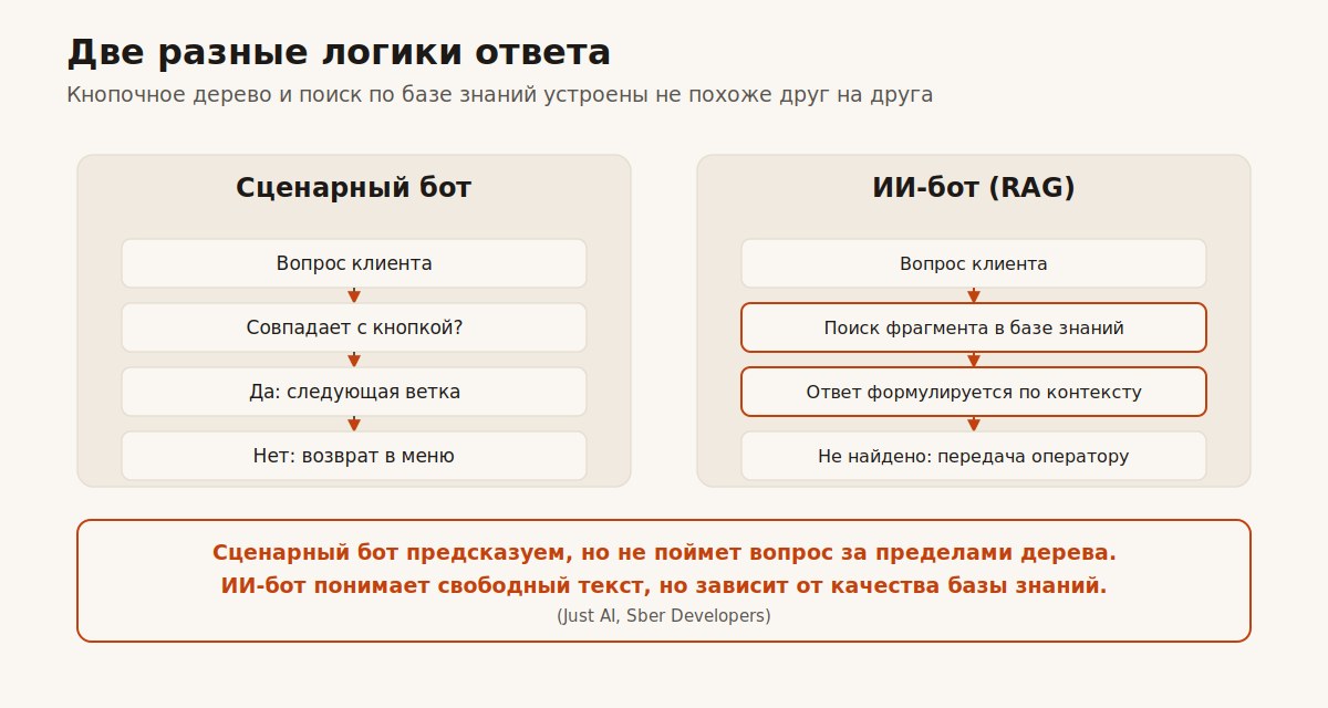 Сравнение логики работы сценарного бота и ИИ-бота на базе языковой модели