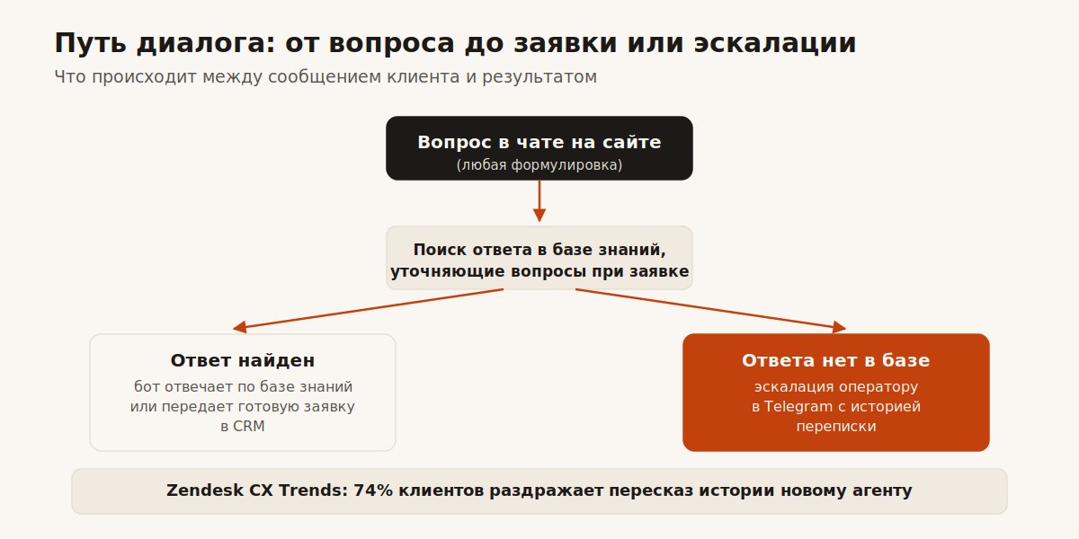 Путь диалога от вопроса посетителя сайта до ответа бота или эскалации оператору