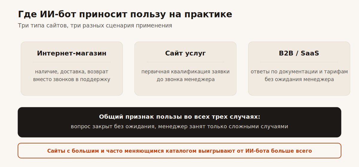 Три сценария применения ИИ-бота: интернет-магазин, сайт услуг, B2B и SaaS