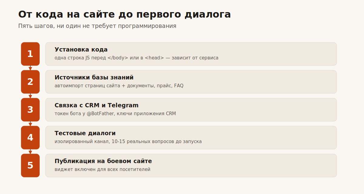 Пять шагов подключения ИИ-бота на сайт от установки кода до публикации