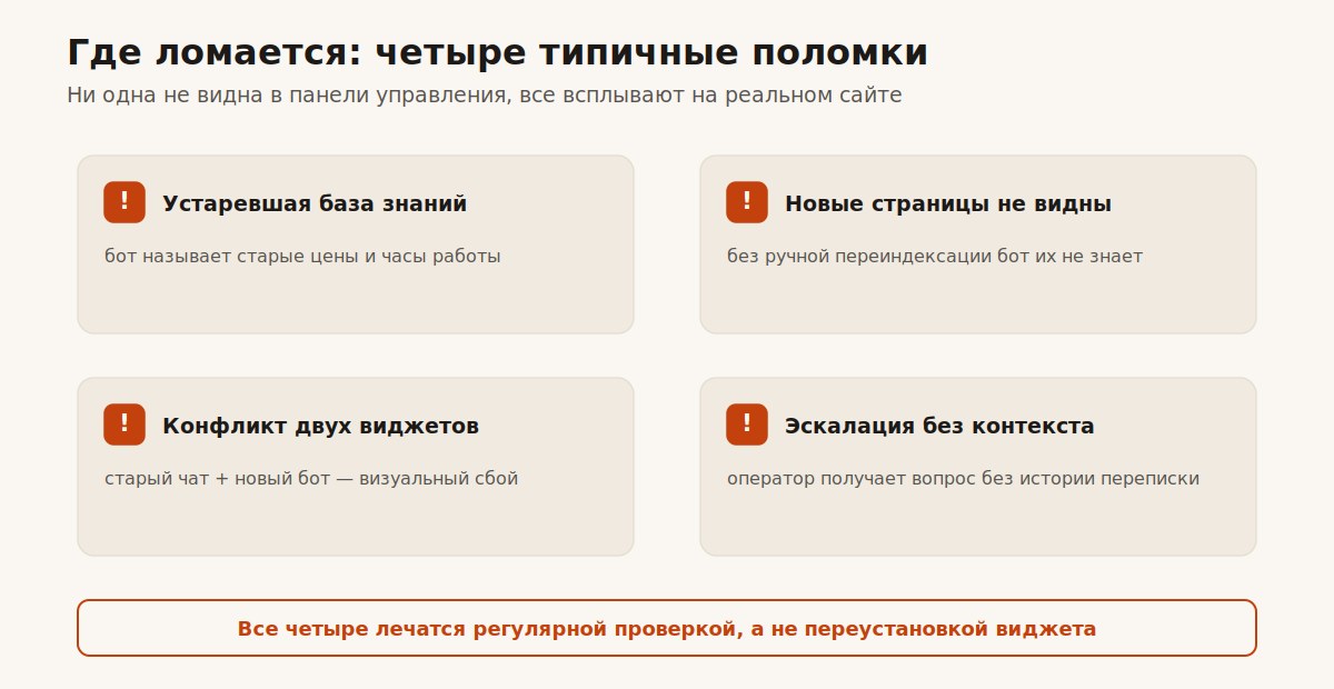 Четыре типичные поломки ИИ-бота после подключения к сайту