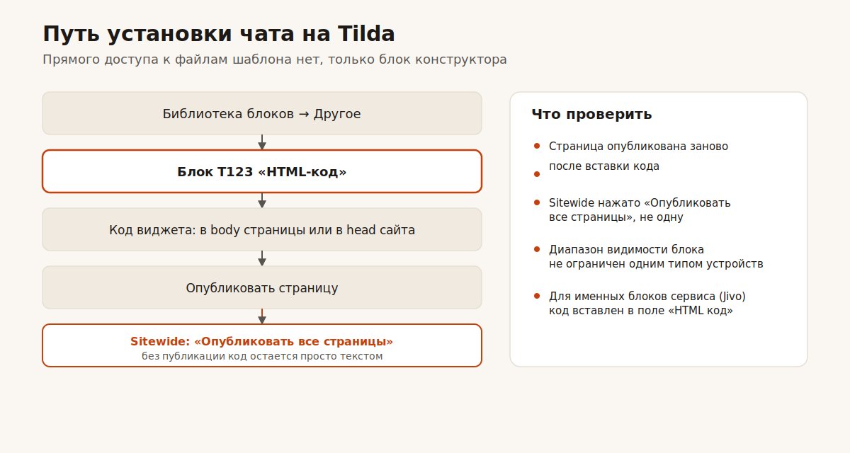 Путь установки чат-виджета на Tilda через блок T123 HTML-код