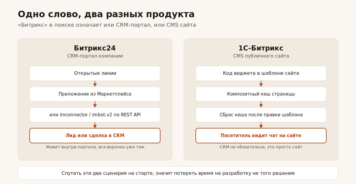 Разница между чат-ботом в CRM-портале Битрикс24 и чатом на сайте на 1С-Битрикс
