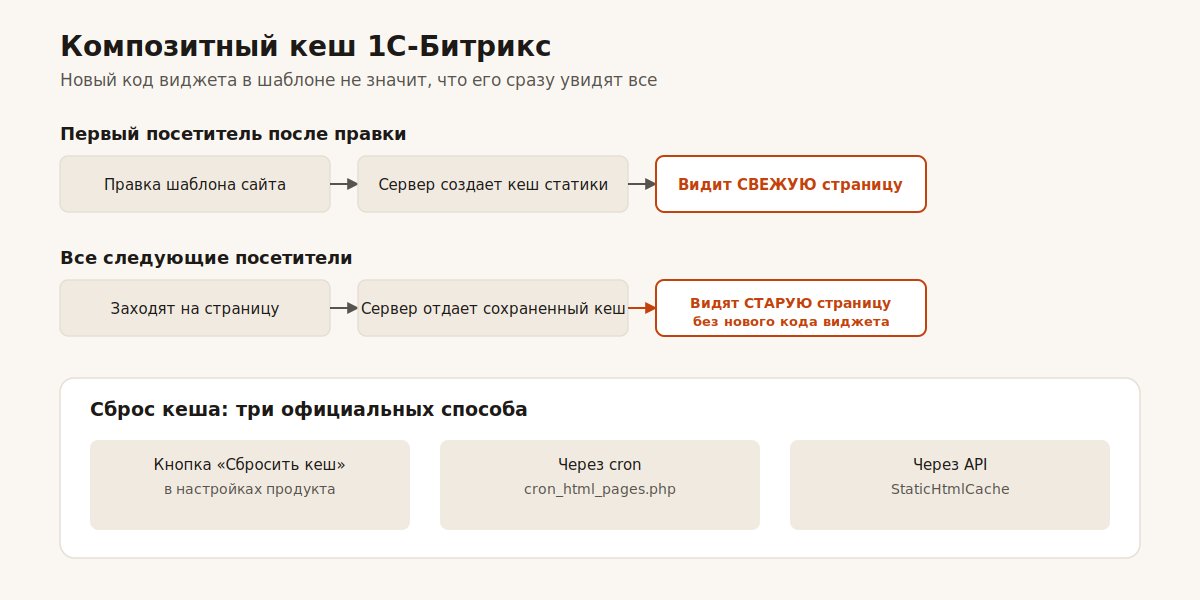 Как композитное кеширование 1С-Битрикс скрывает новый код виджета от части посетителей сайта