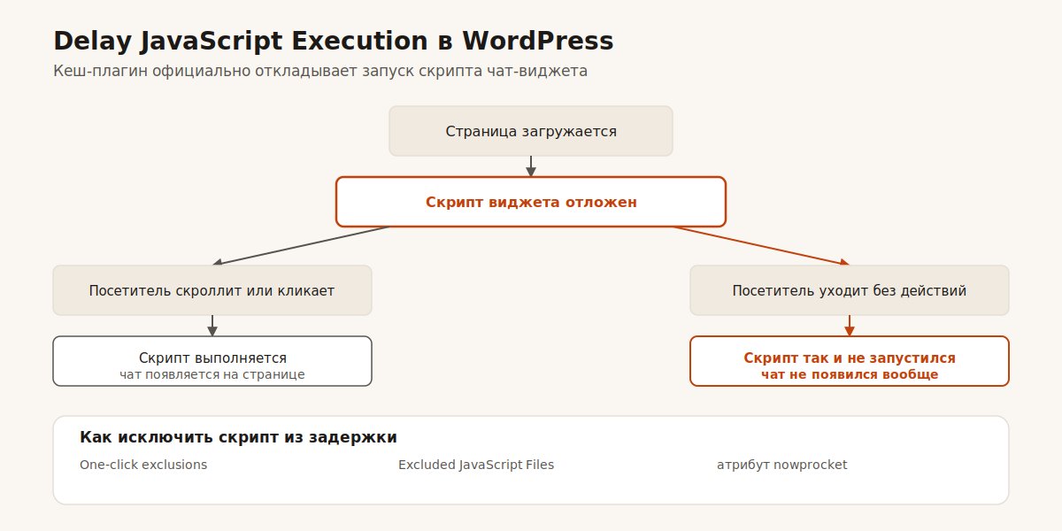 Как функция Delay JavaScript Execution в WordPress откладывает запуск скрипта чат-виджета