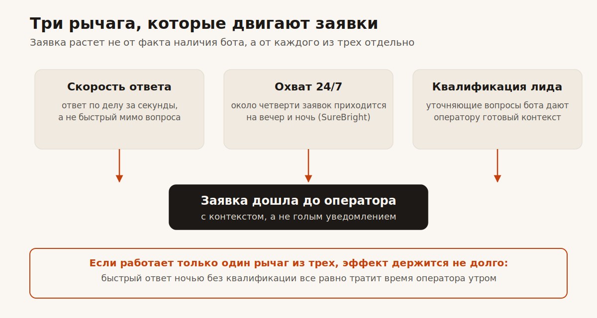 Три механизма роста заявок от чата на сайте: скорость, охват 24/7, квалификация