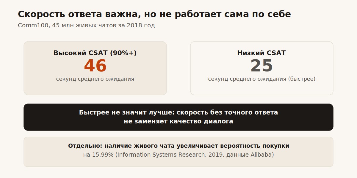 Скорость ответа в чате важна, но не единственный фактор конверсии
