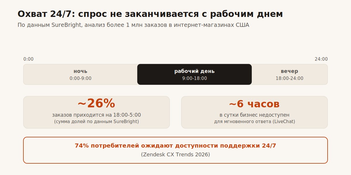 Доля заказов и обращений вне рабочего времени по данным исследований