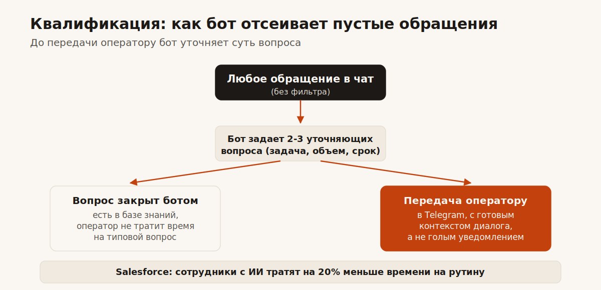 Как бот квалифицирует лида до передачи оператору