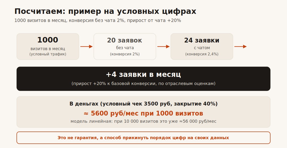Пример расчета прироста заявок и выручки от чата на сайте