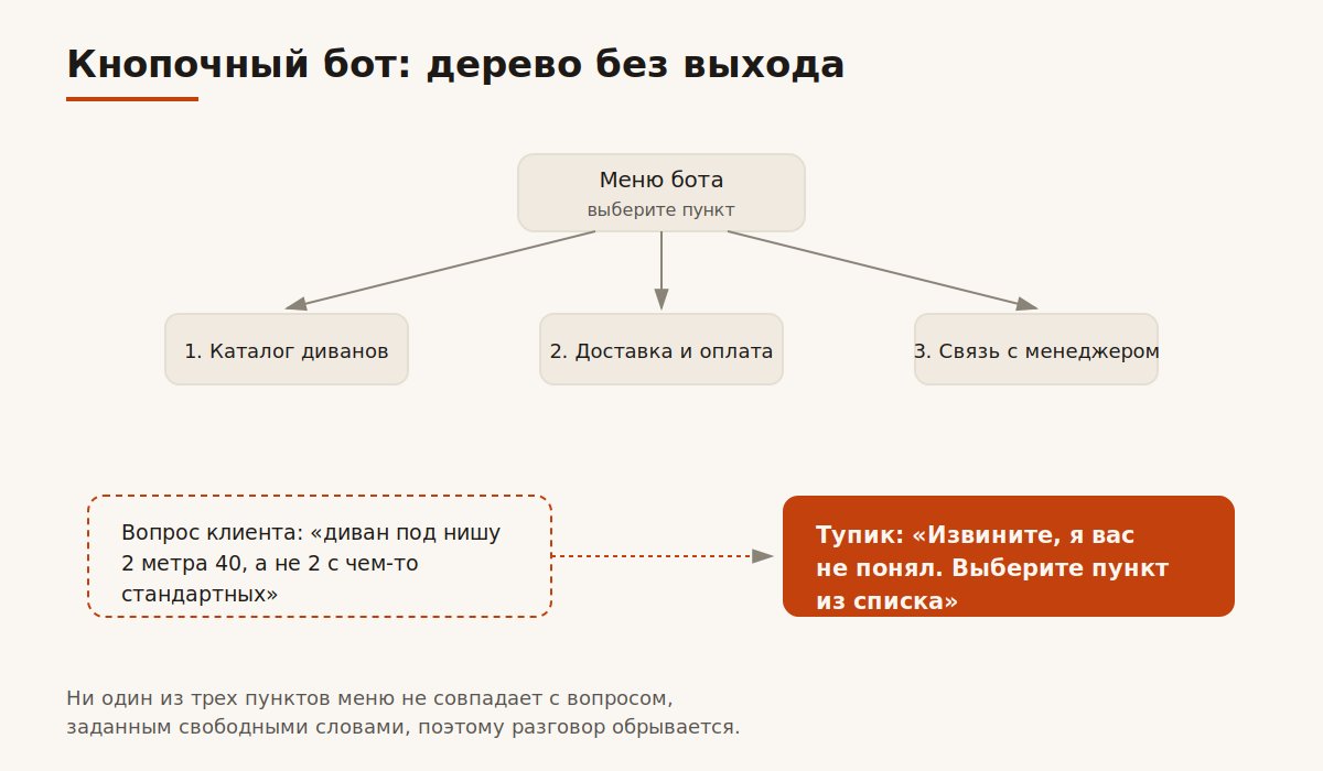 Схема тупика кнопочного бота при нестандартном вопросе посетителя