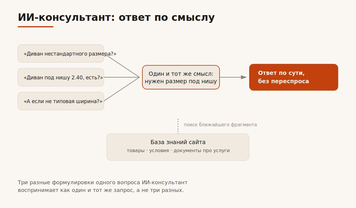 Схема ответа ИИ-консультанта по смыслу вопроса без привязки к точной формулировке