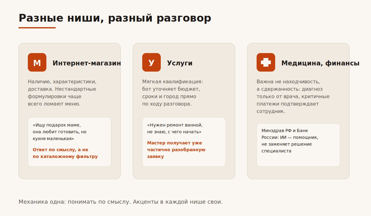 Разница разговора ИИ-консультанта в интернет-магазине, услугах и чувствительных нишах