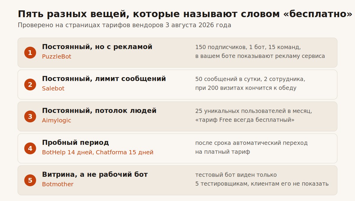Пять значений слова бесплатно в тарифах конструкторов чат-ботов