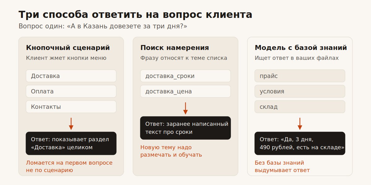 Кнопочный бот, бот на интентах и ИИ-бот на базе знаний: сравнение