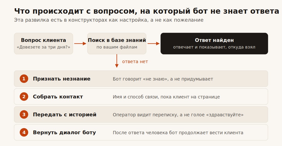 Маршрут вопроса без ответа: признание незнания и передача оператору