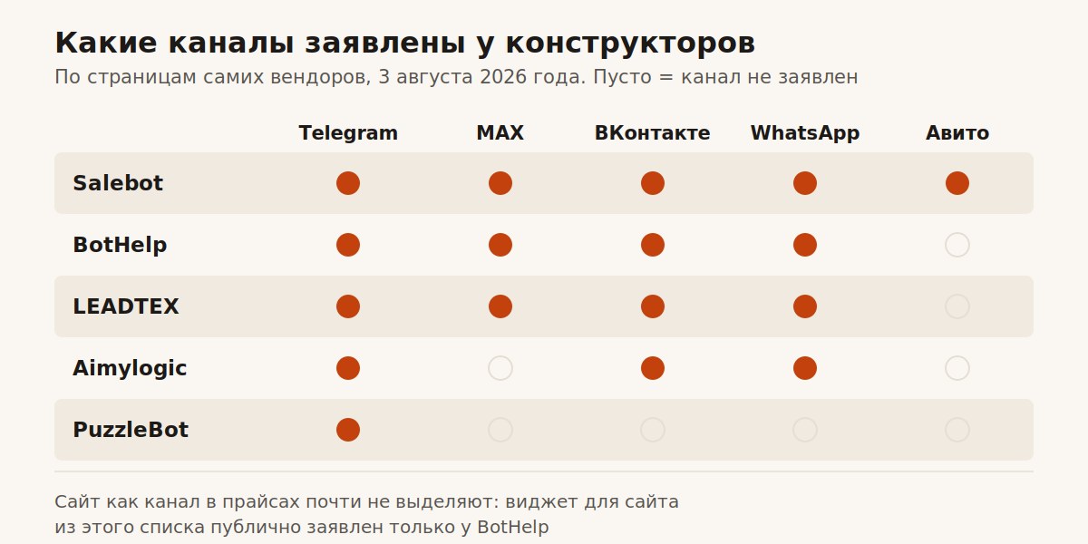 Какие каналы заявлены у конструкторов чат-ботов: Telegram, MAX, ВКонтакте