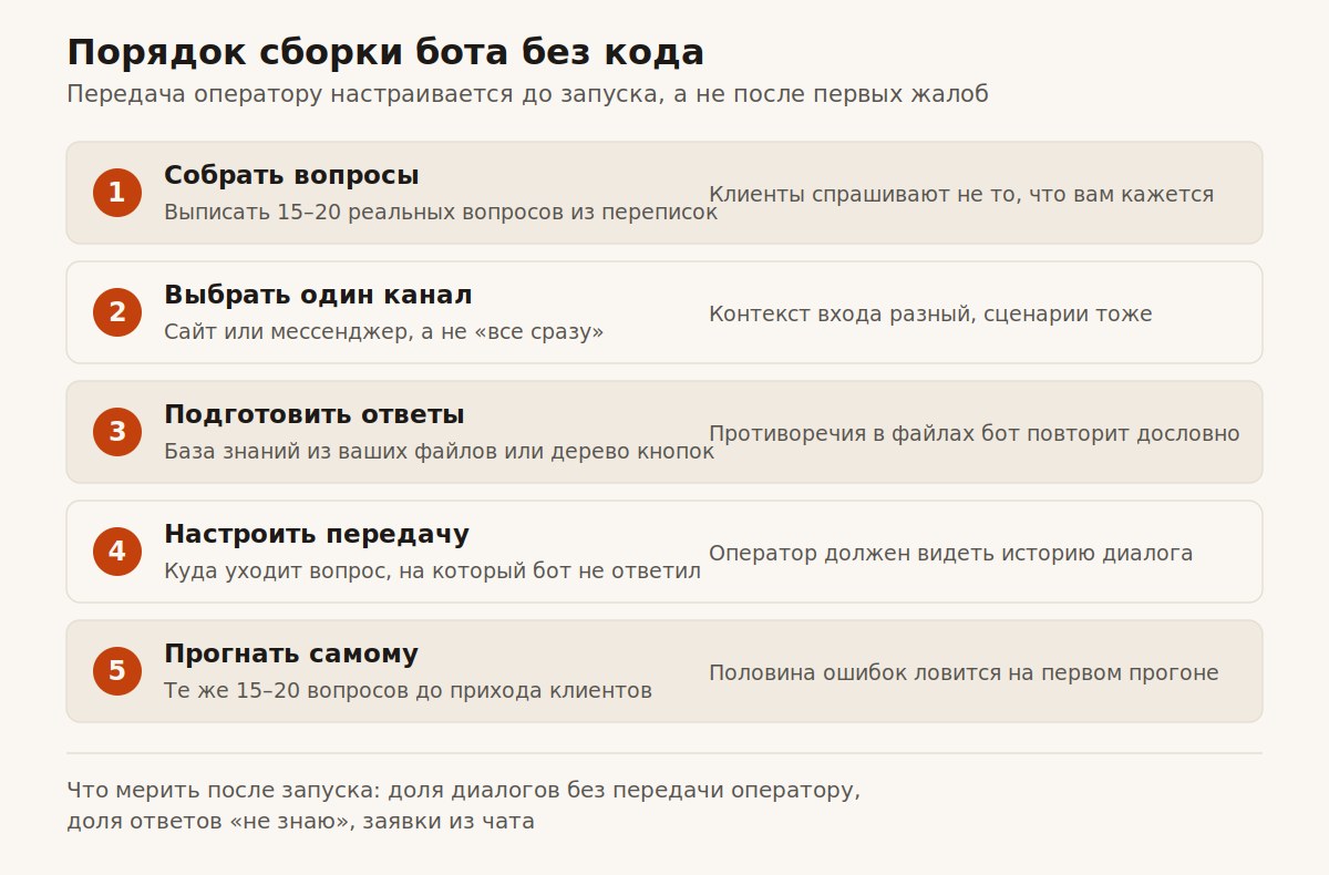 Пять шагов сборки чат-бота без кода: от вопросов до тестового прогона