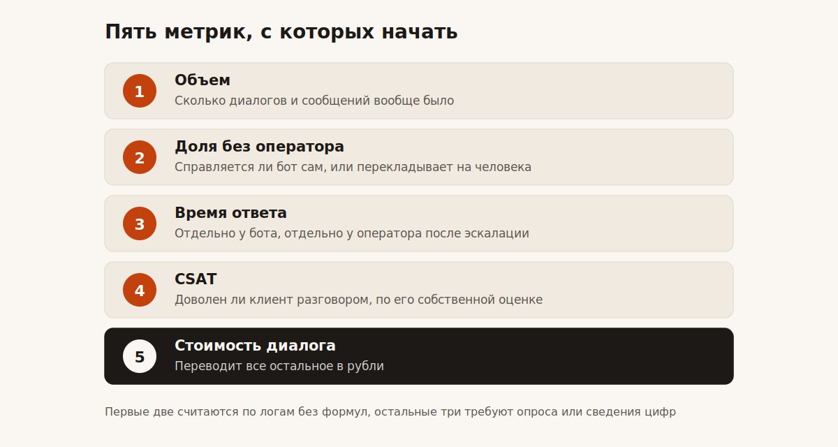 Пять приоритетных метрик чата на сайте: диалоги, доля без оператора, время ответа, CSAT, стоимость диалога