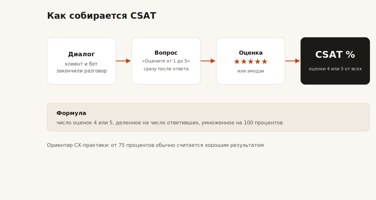 Схема сбора CSAT после диалога: вопрос об оценке, шкала, процент довольных клиентов