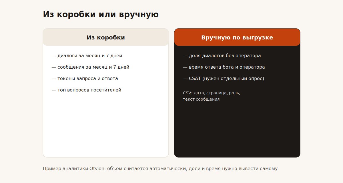 Что аналитика чата считает автоматически из коробки, а что нужно считать вручную по выгрузке