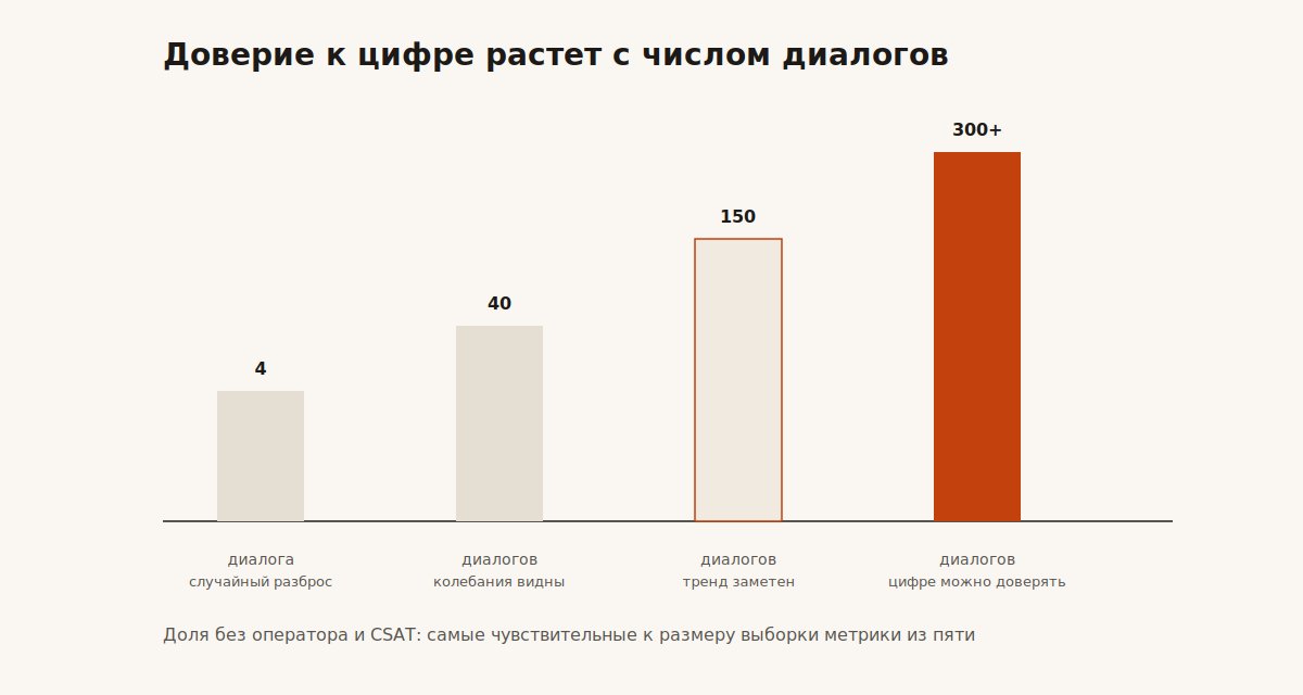 Чем больше диалогов накопилось, тем устойчивее и надежнее становится показатель доли без оператора
