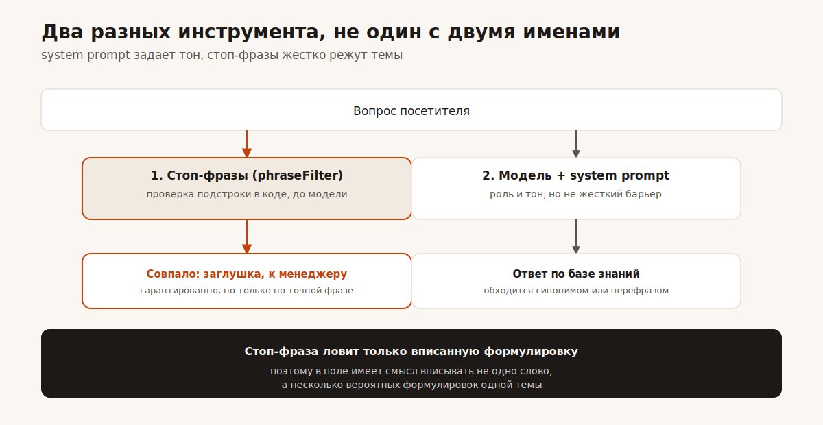 Два уровня защиты ответов: проверка стоп-фраз до модели и system prompt внутри модели