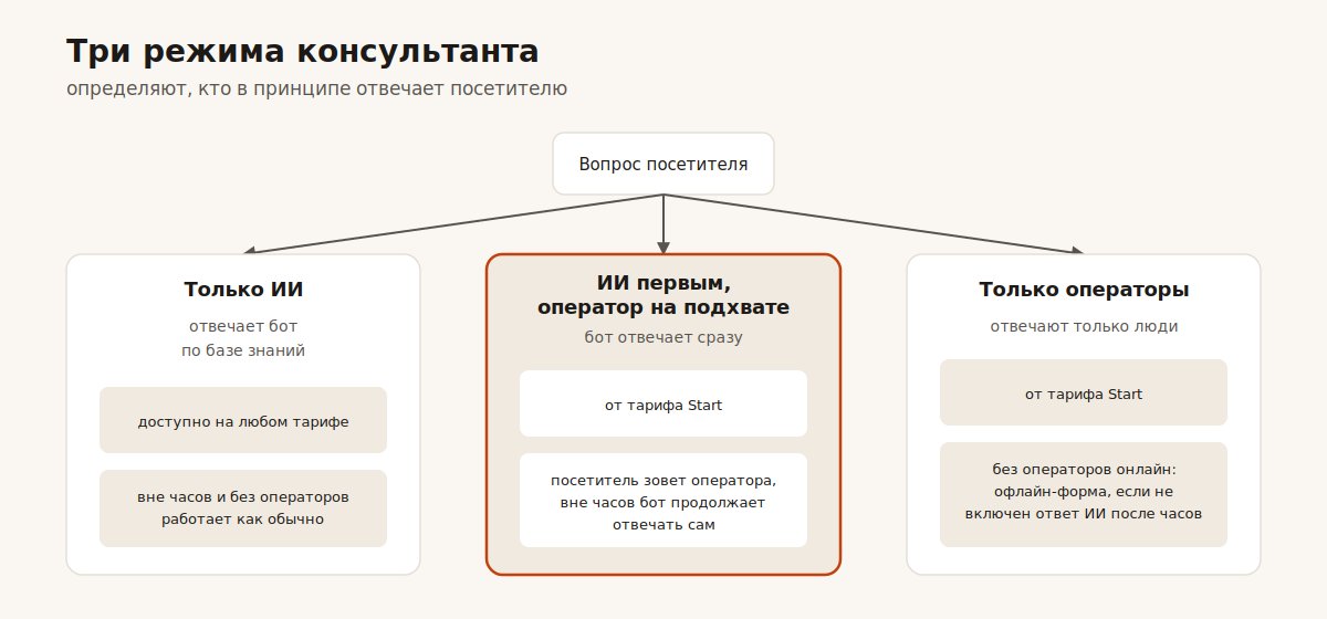 Три режима консультанта: только ИИ, ИИ первым с оператором на подхвате, только операторы