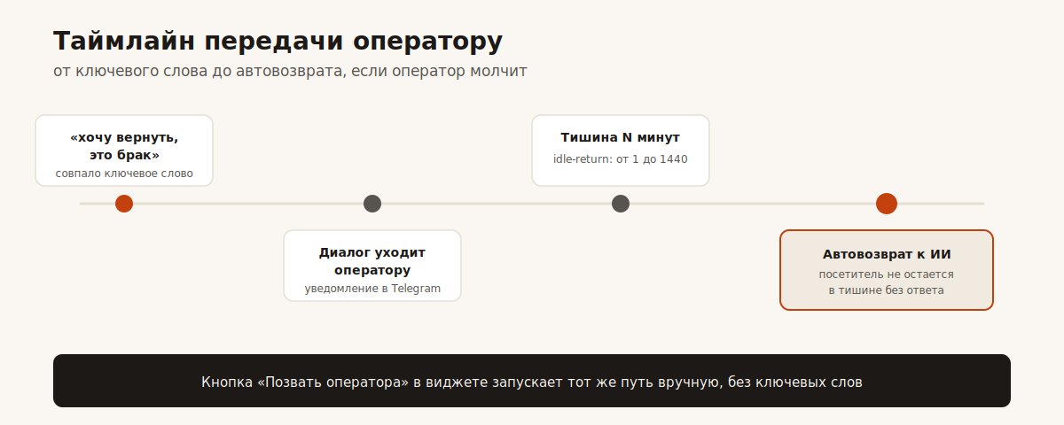 Таймлайн передачи диалога оператору: ключевое слово, уведомление, тишина, автовозврат к ИИ