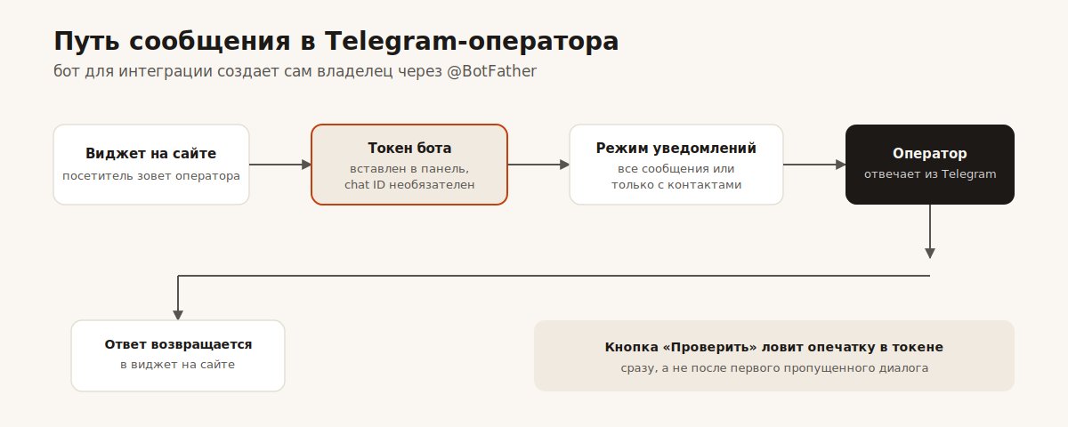 Путь сообщения от виджета на сайте через токен бота и уведомления к оператору в Telegram и обратно
