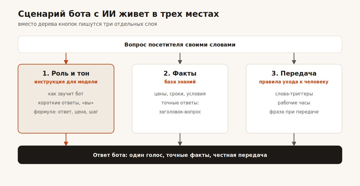Три места, где живет сценарий бота с ИИ: роль и тон, база знаний, передача человеку