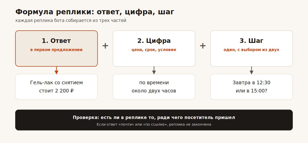 Формула реплики бота: прямой ответ, конкретная цифра, один следующий шаг