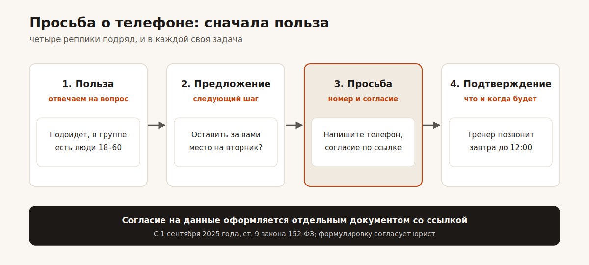 Порядок реплик перед просьбой о телефоне: польза, предложение, согласие, подтверждение