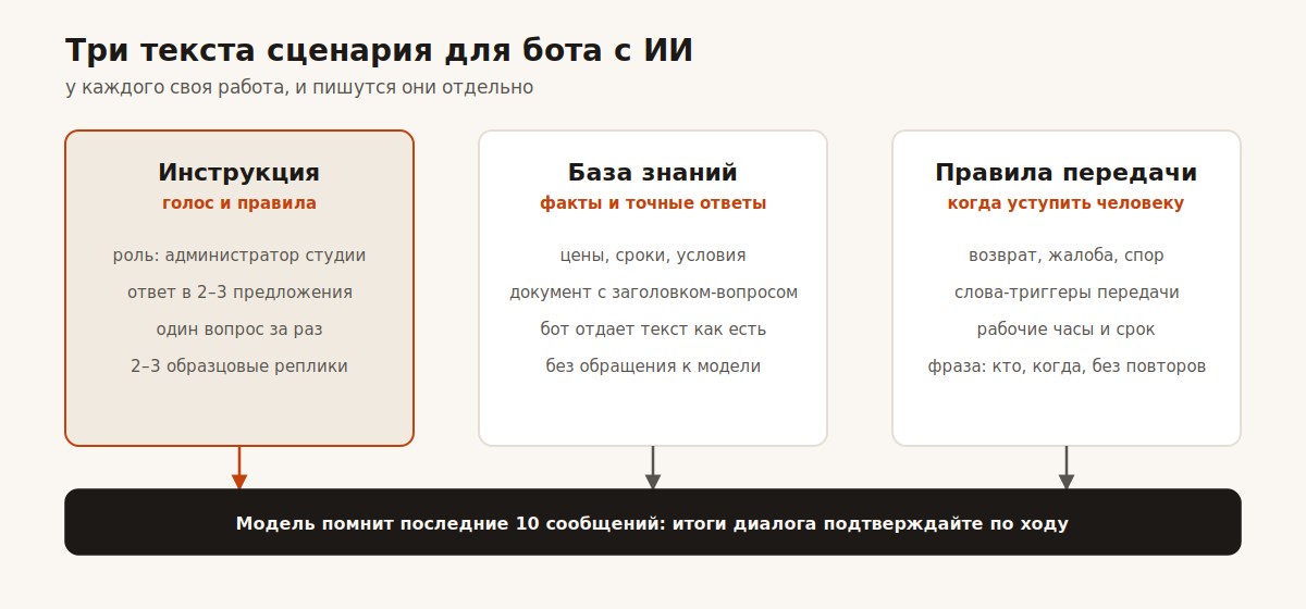 Три текста сценария для ИИ-бота: инструкция с тоном, база знаний с точными ответами, правила передачи