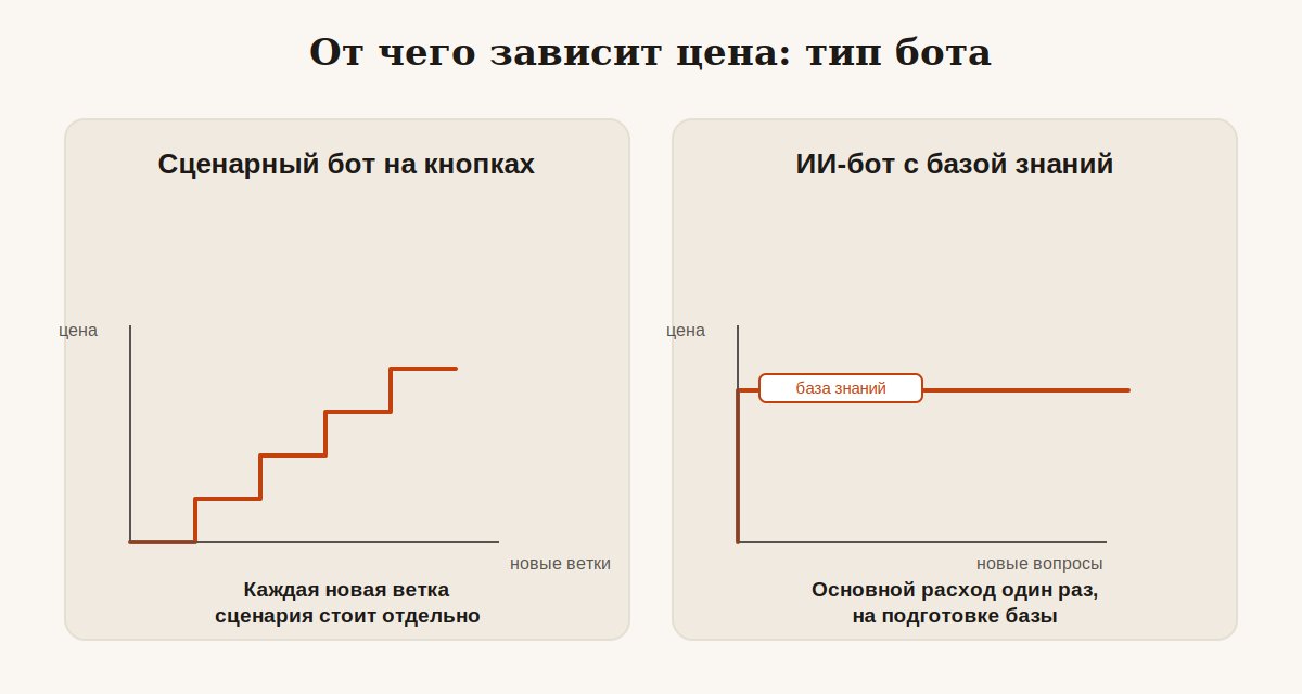 Разница в ценообразовании сценарного бота и ИИ-бота с базой знаний