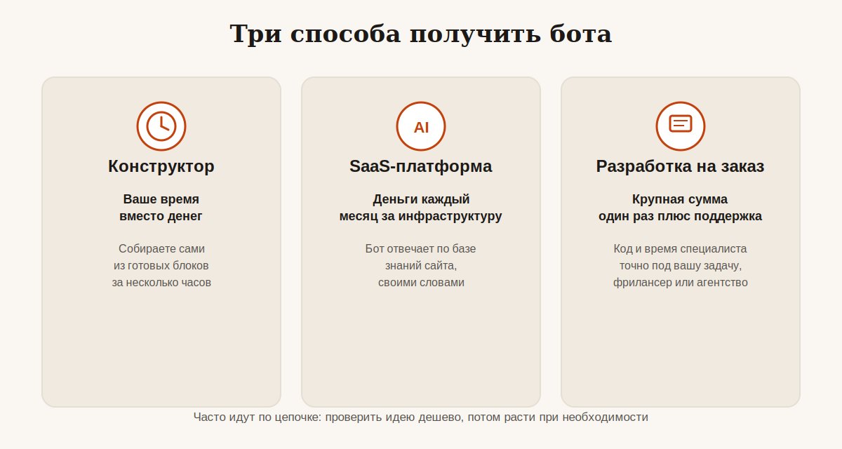 Три способа получить чат-бота для сайта: конструктор, SaaS-подписка и разработка на заказ