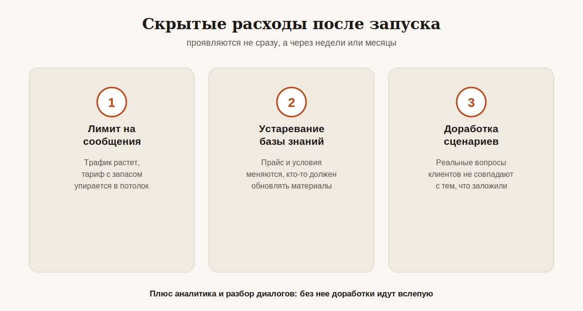 Скрытые расходы после запуска чат-бота: лимит сообщений, устаревание базы, доработка сценариев