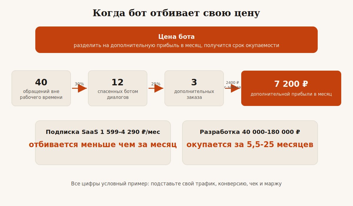 Формула окупаемости чат-бота: цена делится на дополнительную прибыль от спасенных заявок